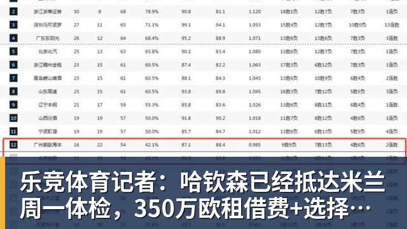 乐竞体育记者：哈钦森已经抵达米兰周一体检，350万欧租借费+选择买断